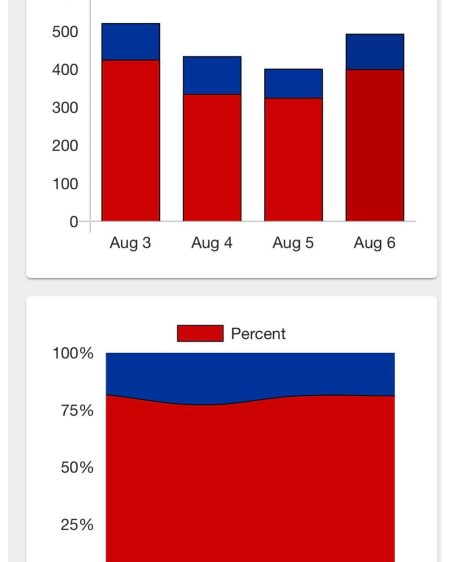 View Progress Over Time