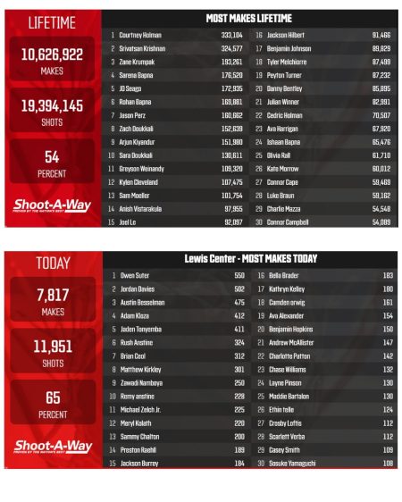 Daily, Monthly, & Lifetime Leaderboards